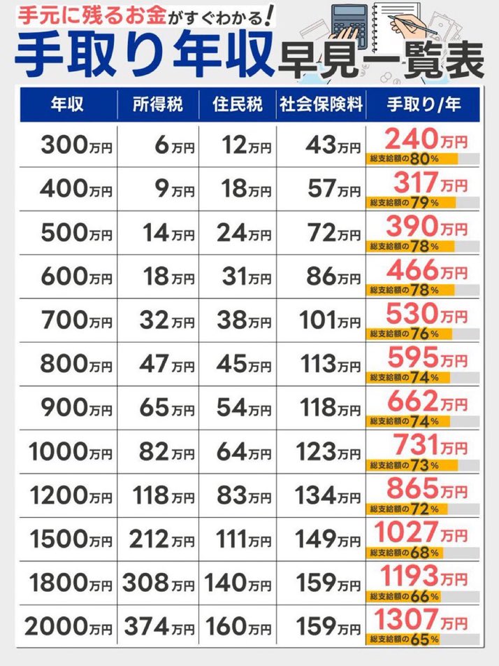 yama3619's tweet photo. これドン引きする画像だわ、年収300万の貧困層にこんな課税してるんだよ。

減税に反対するクソどもに見せてやりてぇな。税金に殺されてるんだよ日本人は。 https://t.co/2tP55JElBY