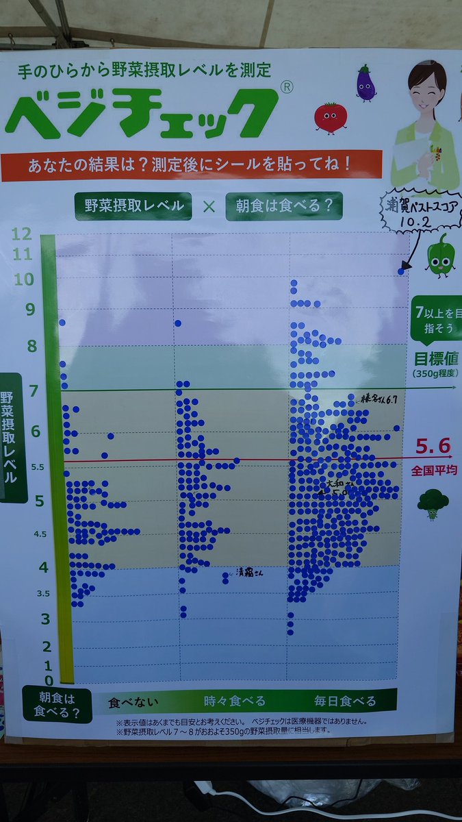 着いて早々にKAGOMEさんのベジチェックしたんだけど、やっぱり全国平均より下回ってるよね…