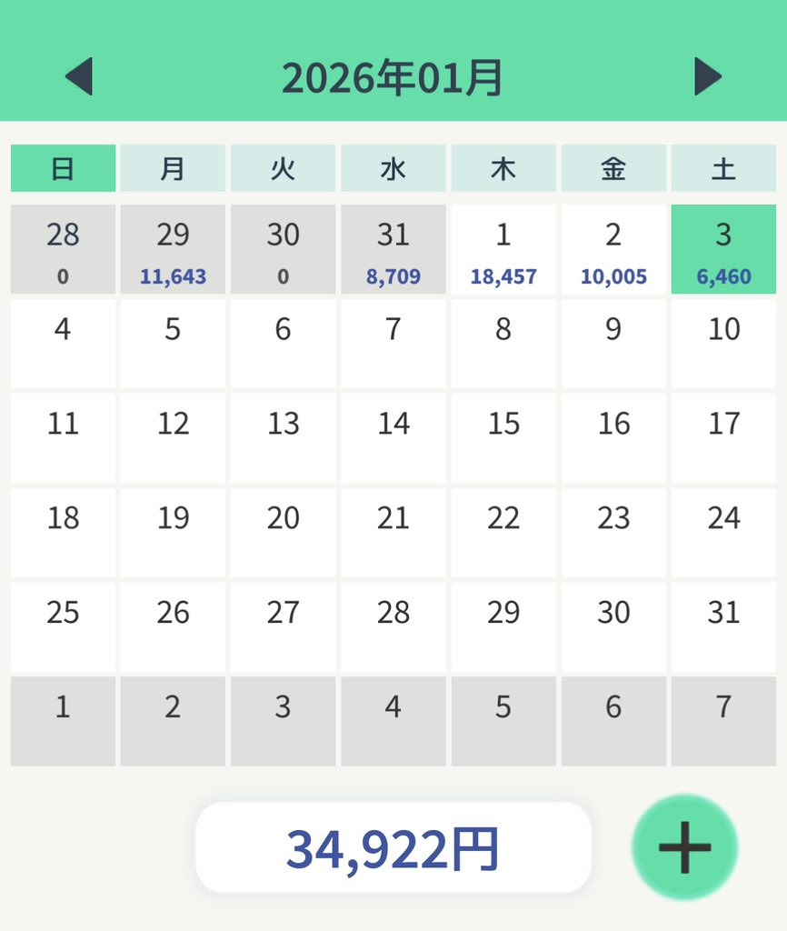 三日で12月の利益超えた( °-° )ノ #FX #ビットコイン #ゴールド #借金 #返済 #債務整理 #任意整理 #法律相談