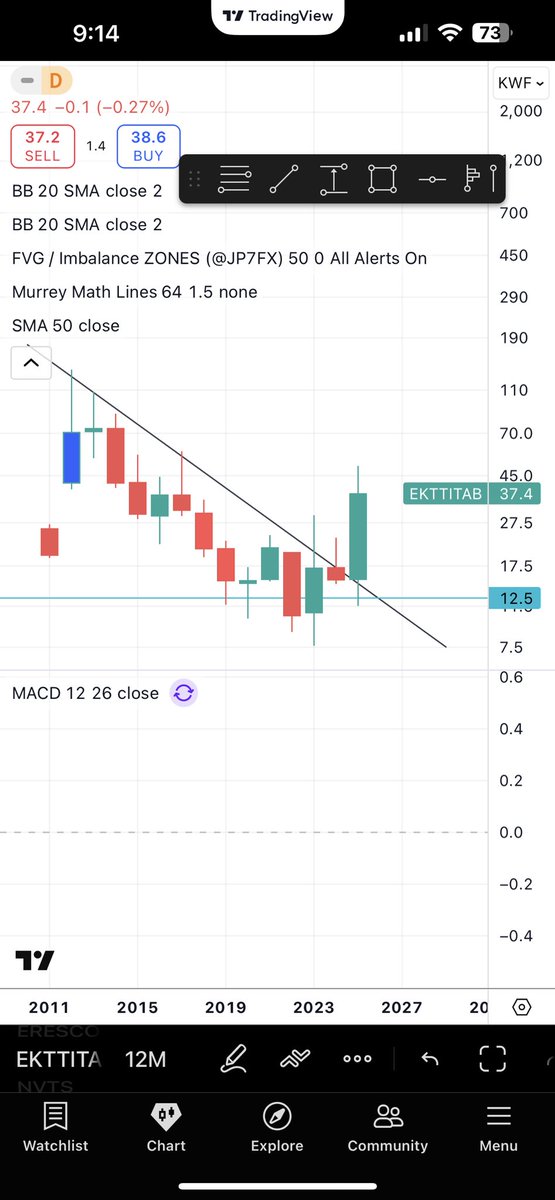 #سهم اكتتاب للي طلبه اختراق ترند هابط سنوي افضل امكان لدخول اسفل 28 فلس بستهداف 50 فلس وممكن نصل الى 80 فلس
