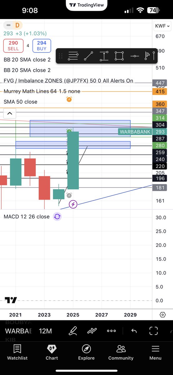 #وربه بنك وربه افضل اماكن لدخول 281 وتحت 260-240 ولا اعرف التصحيح هل يكون عميق او لا اهدافك فوق 340 وممكن حتى نوصل الى 400  فلس اذا كان شمعة السنة الحاليه صاعده والطبيعي انه يكمل لان له اكثر من عشر سنوات يجمع في نفس المنطقة وحالياً حصل اندماج مع بنك الخليج وقبل الاعلان عن الارباح