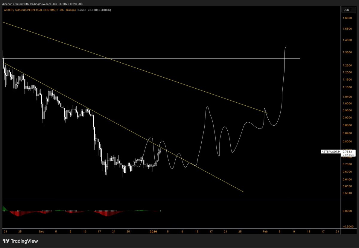 TraderD_'s tweet image. $ASTER | h8 • more