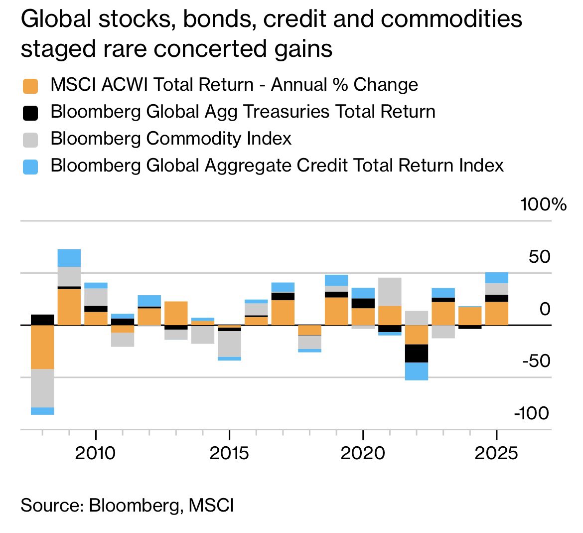 “Measured across global stocks, bonds, credit &amp; commodities, 2025 delivered the strongest cross-asset performance since 2009”…

Good thing chart didn’t incl crypto.

If you’re a tradfi investor who had a bad year, not sure what to tell you.

via <a href="/denitsa_tsekova/">Denitsa Tsekova</a> <a href="/isabelletanlee/">Isabelle Lee</a>