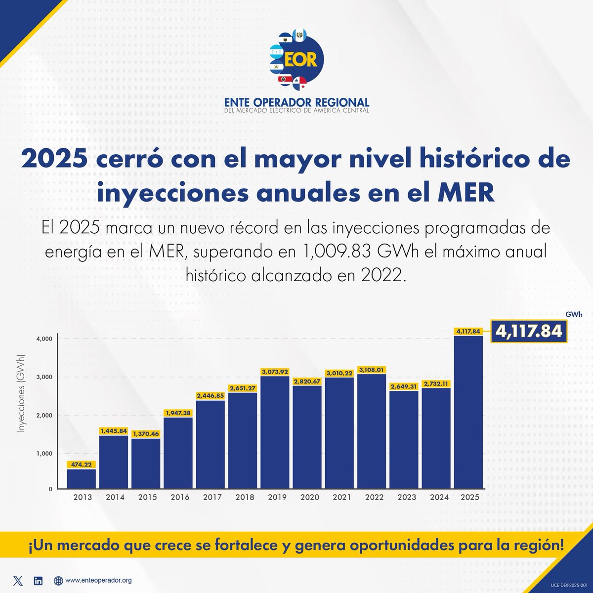 #EORinforma Máximo Histórico de Inyecciones programadas anuales en el #MER ⚡️ 

📊 Un mercado que crece, se fortalece y genera oportunidades para la región de América Central.