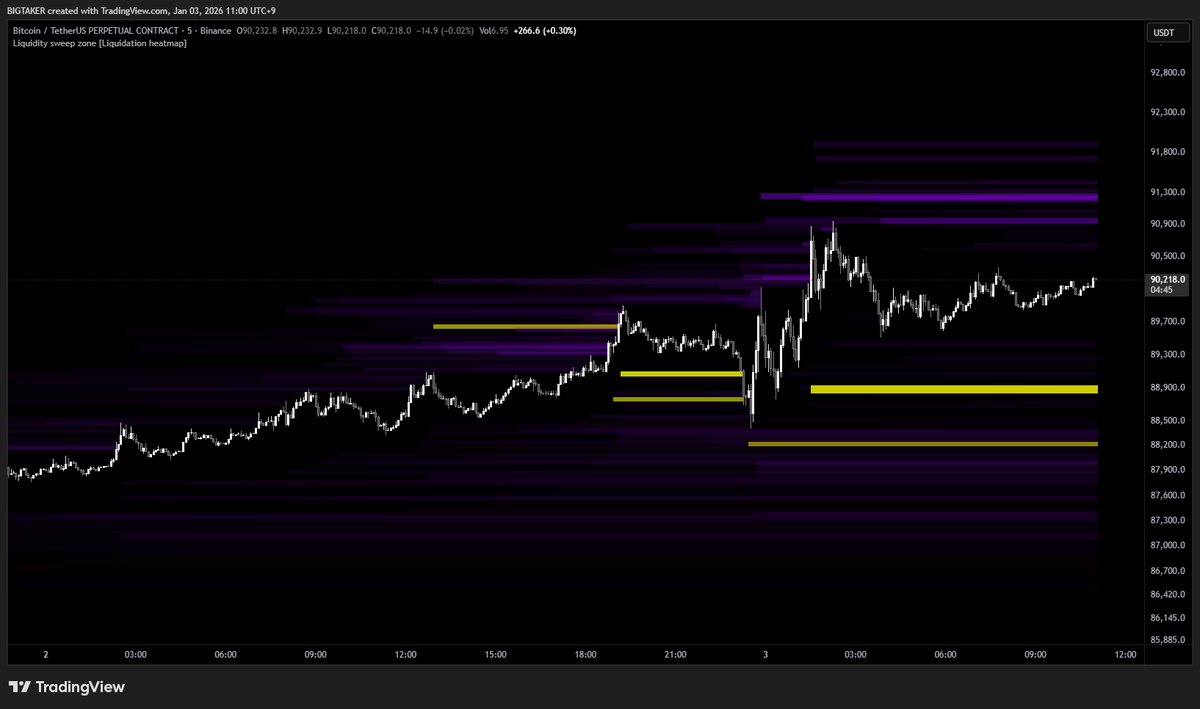 bigtaker_com's tweet photo. Bitcoin Liquidity Heatmap #Liquidation #Liquidity #LiquidityPool #Liquidations #Liquidationmap #Liquiditymap #BTC #BTCUSDT #Bitcoin #TradingView #TradingSignals #TradingStrategy https://t.co/tGFuc2Ni4L