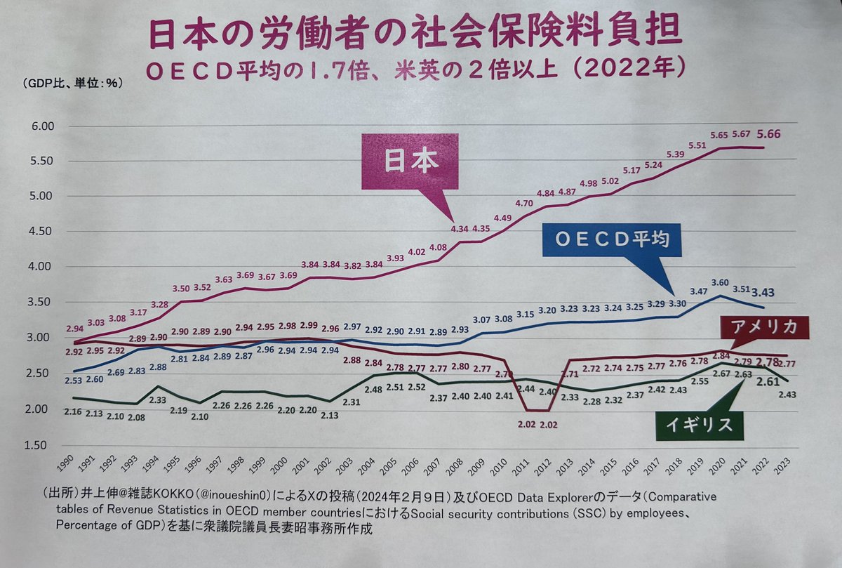 あまりに日本の社会保険料負担は重い。特に中間層前後以下が先進国平均
