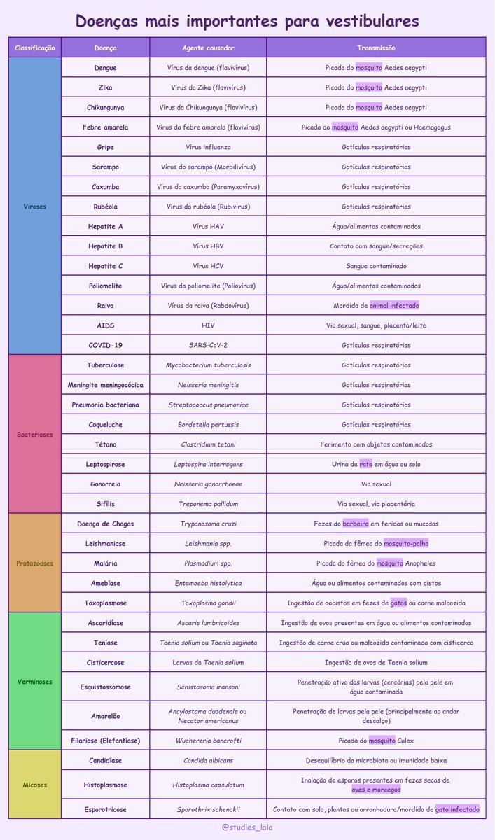 studies_lala's tweet image. Tabela com as doenças mais importantes para Enem e vestibulares