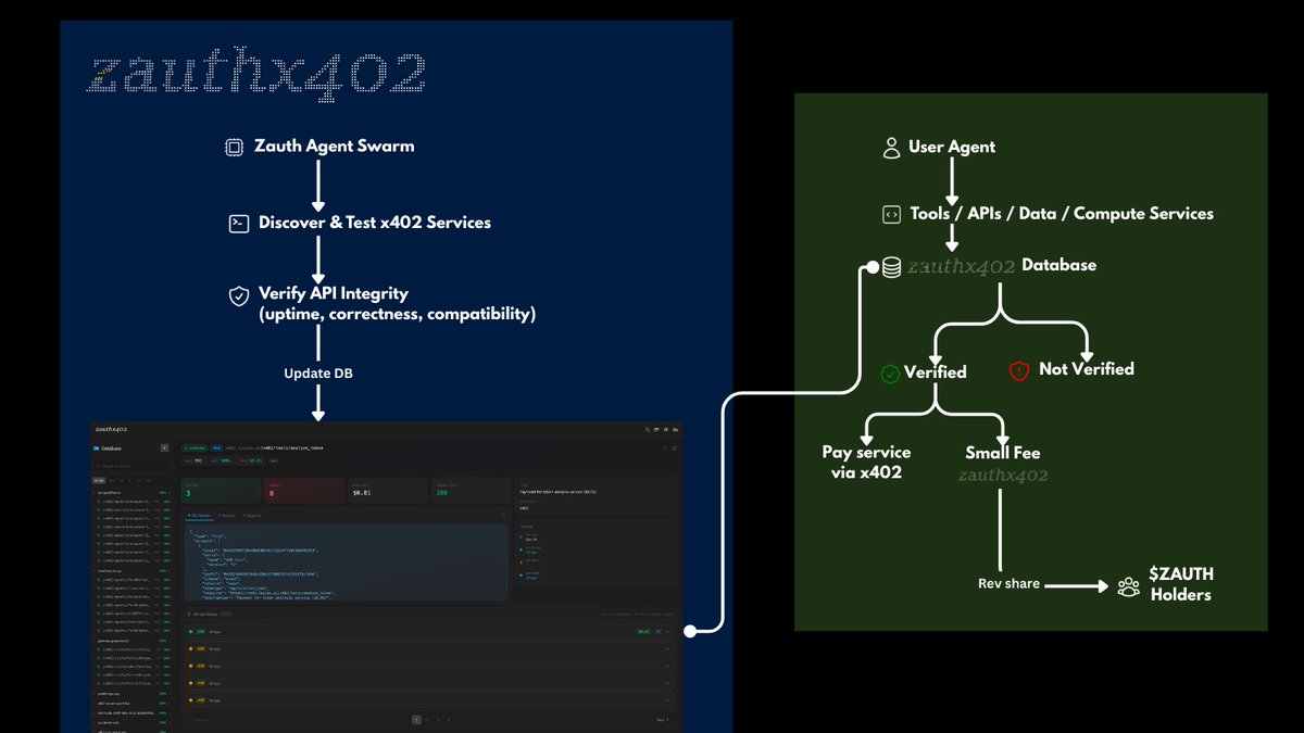 the kya infrastructure play of x402 $zauth on
<a href="/solana/">Solana</a> 

<a href="/zauthx402/">zauth</a> is building the trust layer for autonomous agents operating over x402

i havent published a long form thesis on my X in a while  i gave my readers $payai from 9m to 76m ath. feel free to read: