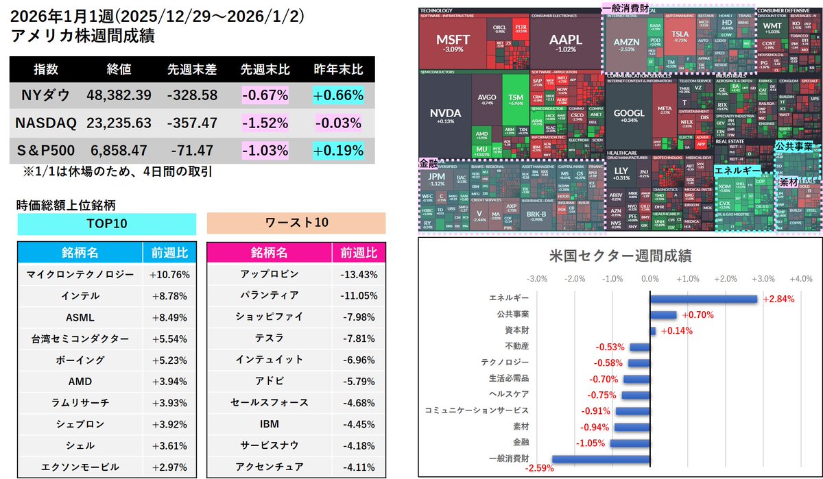 2026年1月1週 #米国株 週間成績 米国株は1/1だけ休み 🔴指数 ・3指数とも下落 🟠セクター ・エネルギーが🔝  ・テスラとアマゾンの下落➡一般消費財が最下位 🟢個別株 ・半導体株とエネルギー株が上位を占める  ・2025年強かったアップロビンとパランティアは大きく下落