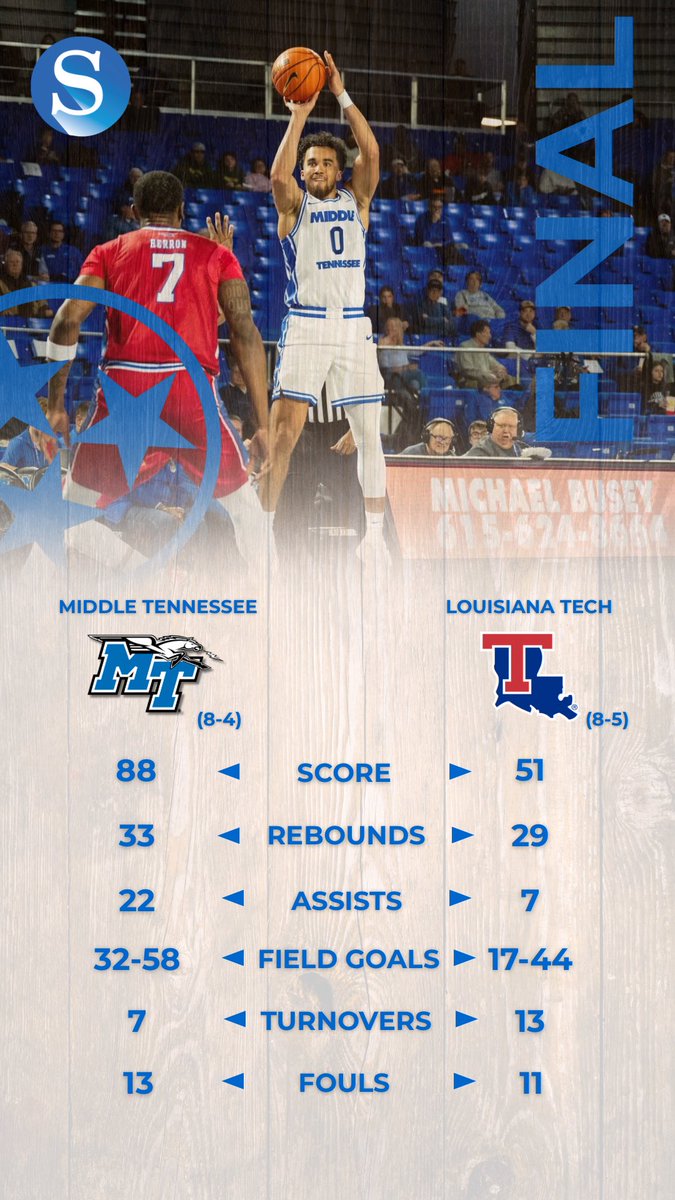 MTSUSidelines's tweet image. The Blue Raiders set the program’s single-game three point record in a rout of Louisiana Tech.