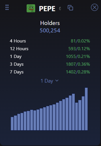 Insight_Voyager's tweet photo. $PEPE crosses 500,000 holders on ETH https://t.co/tu16vRuunz