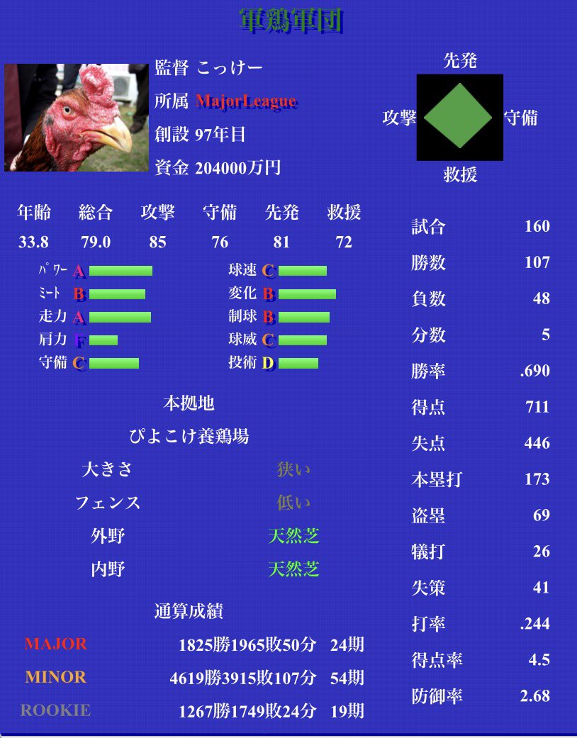 kokke14_BBL's tweet photo. ついに！念願の！！優勝！！！🥹
投打よく噛み合ってくれた...

#vlb https://t.co/ZQU1FXKz8k