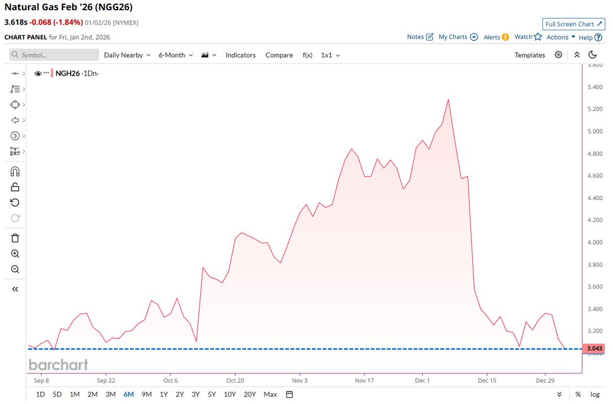 🔵BARCHART: Il gas naturale raggiunge il prezzo di chiusura più basso dal settembre scorso.