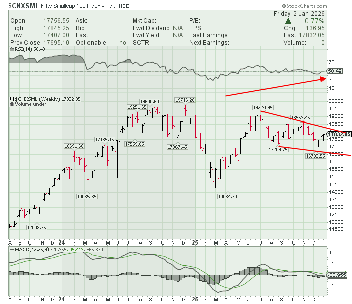 CHARTISKING's tweet image. Eyes on #NIFTYSMALLCAP is must !!!!!!!
