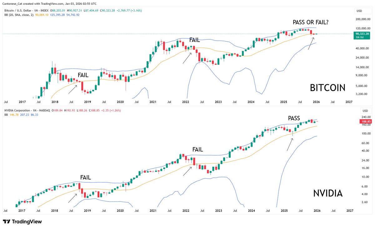 cantonmeow's tweet image. Every 4 years or so
Both #Bitcoin and $NVDA back-tests the 20 month SMA
Last 2 times, both failed to hold, and the bear market continued
This time, $NVDA has already shown that there was enough liquidity to bounce off of 20 month SMA
It's #Bitcoin's turn
Bounce or die