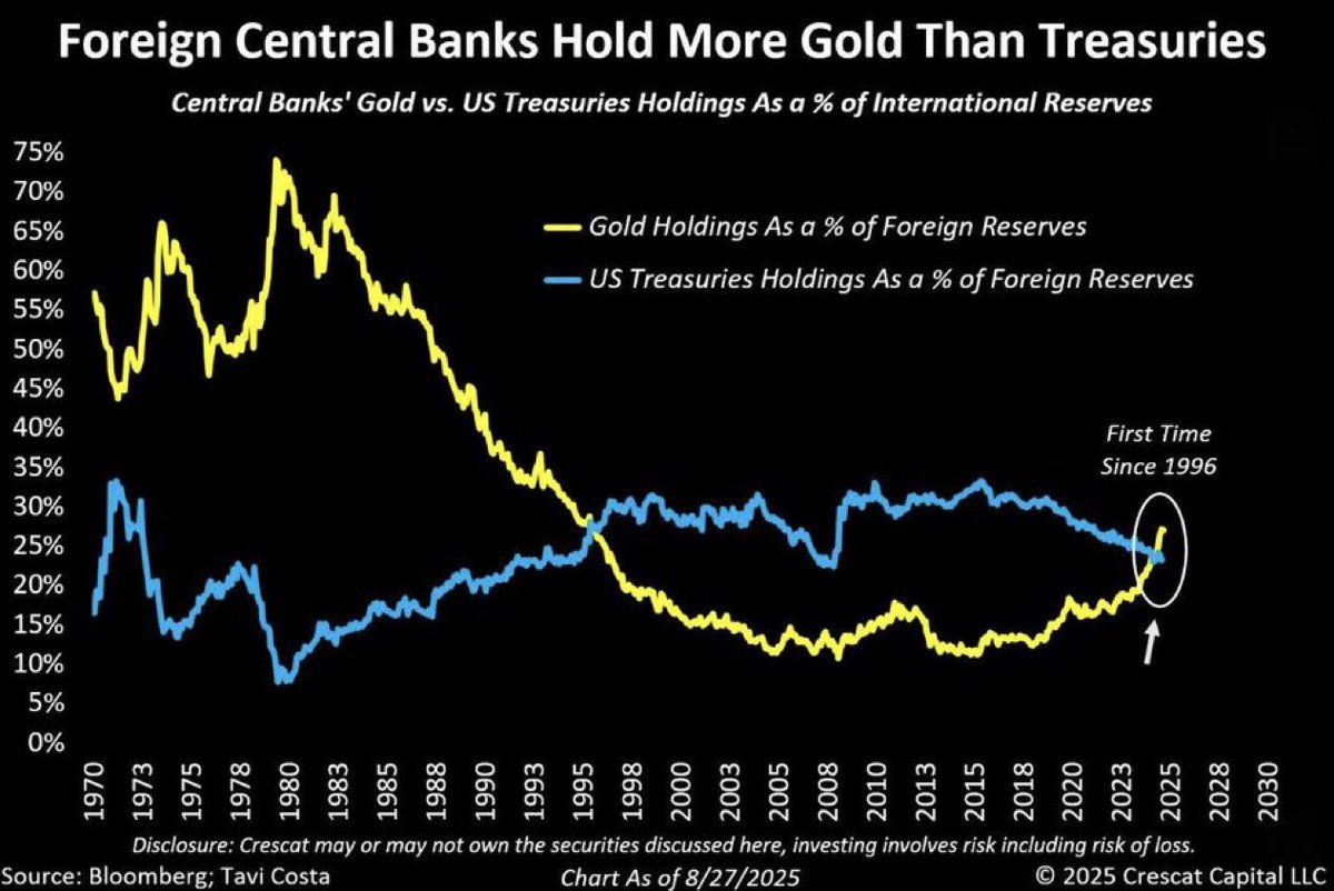 🔵BARCHART: Le banche centrali straniere superano le riserve di titoli di Stato USA con l'oro per la prima volta in 30 anni