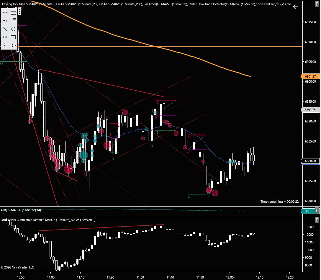 JblTrading's tweet image. #JBLJournal [Date: 1/2/2026]
Instrument(s): $ES
Session: RTH
Trades Taken: 5
Timeframe(s) Used: 1m, 2m
Trade #1
Direction: Short
Entry: 6886 @ 11:20 AM ET
Stop: 6889.75
Target(s): Target 1: 6882.25
Exit: 6882.25 @ 11:21 AM ET
Result: +15 ticks
R-Multiple: + 1R
Setup: Channel…