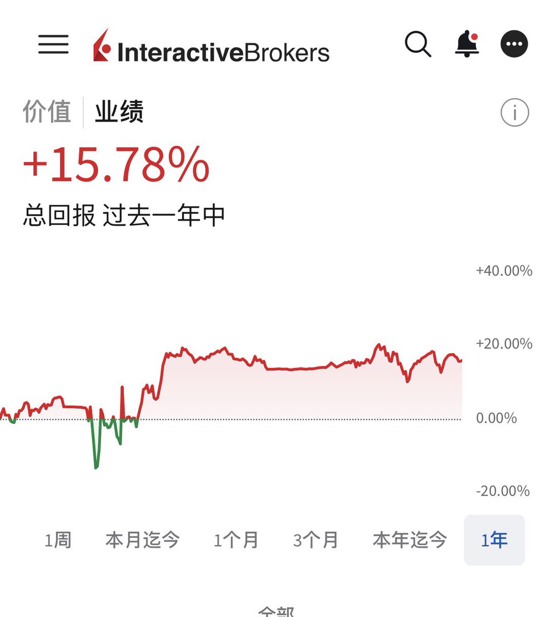 入美股第一年的收益
2026继续努力💪