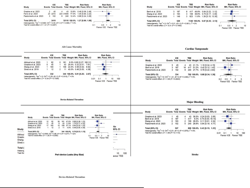 CRMjournal's tweet image. Just accepted in @CRMjournal+@ELS_Cardiology!

Comparative outcomes of #ICE versus #TEE for #LAAO by Hasaan Ahmed, @AGoldsweig et al.

sciencedirect.com/science/articl…