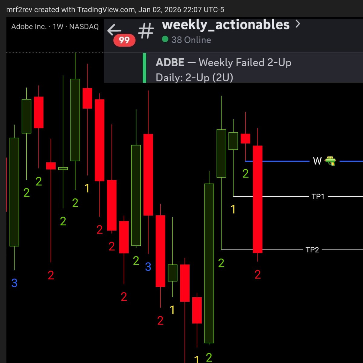 ADBE F2UP week 🔥 Why Weekly Setups Matter Bigger players operate here  Cleaner levels, fewer fake outs Lower stress, higher probability #thestrat  #trader