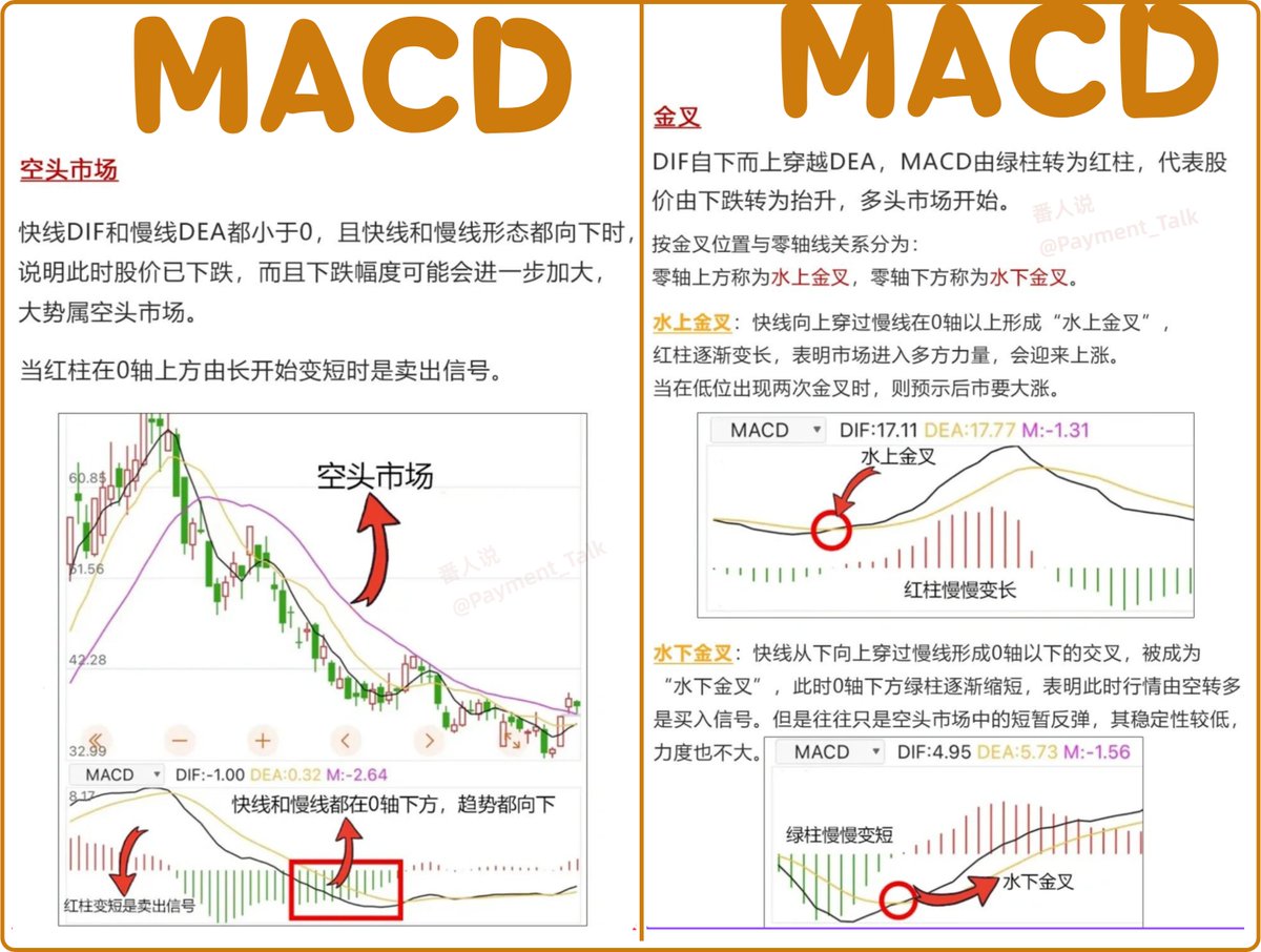 📉 90%的人，用MACD 的方式是错的他们一看到金叉就买， 一看到红柱变短就以为要反转。 结果呢？ 反弹没吃到，趋势全亏完。 👇 这张图，直接把
