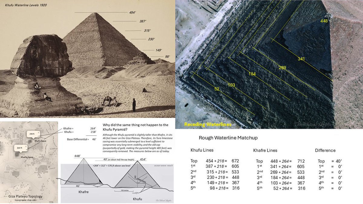 The karst erosion waterlines on Khafre replicate on Khufu... 

chemicals, stone bandits, construction layering, rain/wind/sand... NOTHING explains this aside from a common inundation...

C'mon humanity, this is not that hard... geez.