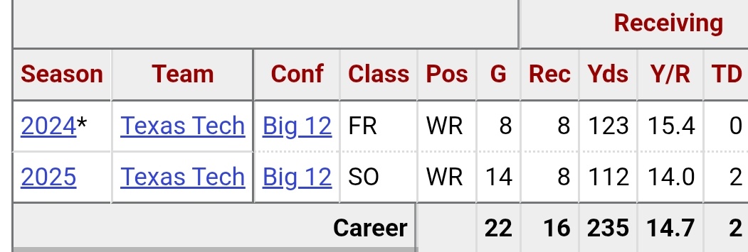 chrisgb002000's tweet image. Micah hudson has been great in Lubbock