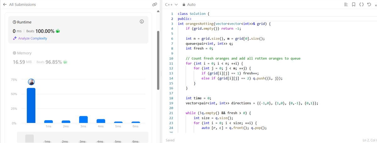 AnkeshSing84441's tweet photo. Day 3 of solving 1 DSA problem every day 🚀
🧠 Problem: Rotten Oranges
⚡ Used BFS (multi-source) to simulate rotting level by level
📌 Key idea: start BFS from all initially rotten oranges and count time by layers
#DSA #Day3 #RottenOranges #BFS #LearnInPublic #CodingJourney https://t.co/50s3Vinh6f
