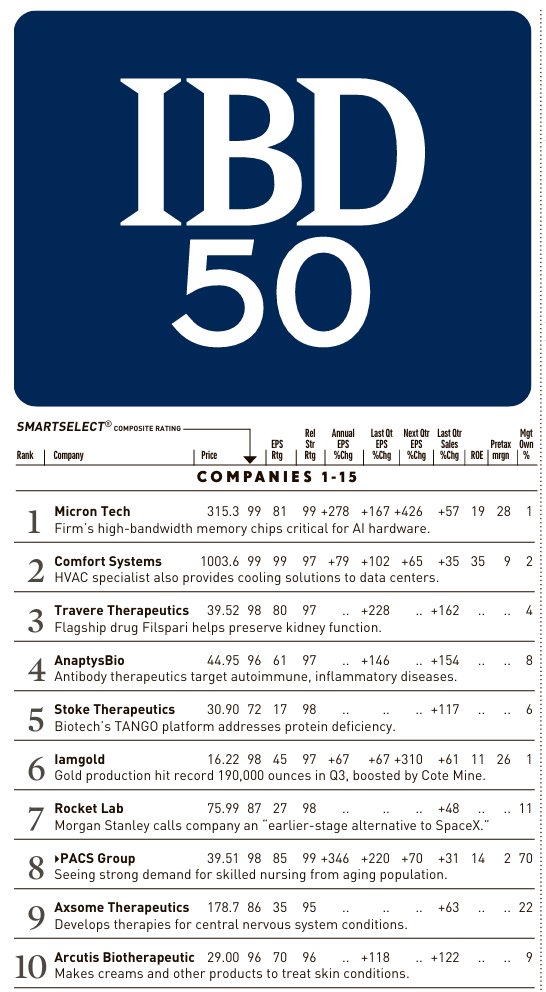 AlexMarenco1's tweet photo. Top 10 IBD50 stocks, a gage of what the high octane names are doing. #money #stocks #investors #IBD50 #FFTY https://t.co/mls7Gr5XkK
