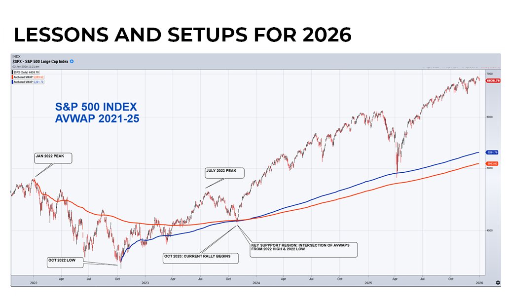 2025 Stock Market Lessons For Navigating 2026

Details &amp; Charts: ccmmarketmodel.com/short-takes/20…