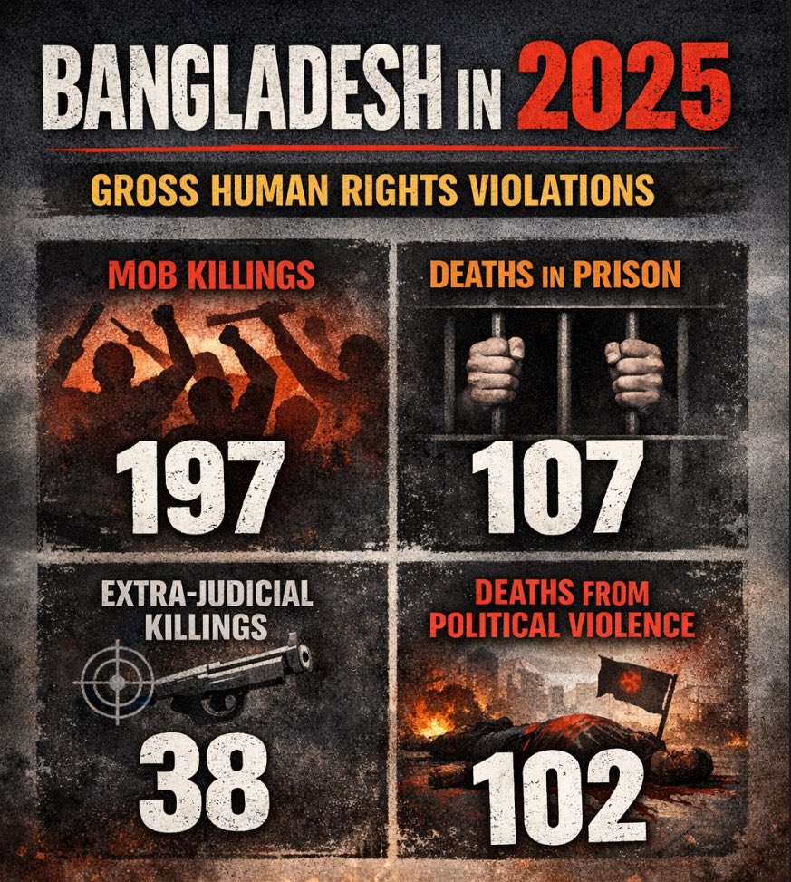 bdwatch2024's tweet photo. 2025 marked an alarming deterioration of the human rights situation in #Bangladesh, with a sharp rise in deaths resulting from mob violence, political clashes, custodial abuse, negligence, and extra-judicial killings.

According to the 2025 Human Rights Report by Ain O Salish Kendra (AsK), deaths by mob beatings rose dramatically to 197 in 2025, representing an almost 54% increase from the 128 recorded deaths in 2024. Notably, the majority of the mob killings of 2024 occurred after August, highlighting a pattern of lawlessness and vigilantism since the #Yunus-led Interim Govt took over.  

Deaths in prison also surged at an alarming rate. Between January and December 2025, 107 prisoners died in custody, marking an almost 65% year-on-year increase from the 65 custodial deaths reported in 2024. 
What makes these deaths particularly disturbing is the high number of political detainees among the victims. At least 24 leaders and activists of the #AwamiLeague died in prison during 2025. Families of the deceased have alleged torture in custody, deliberate denial of medical treatment, and gross negligence by prison authorities, raising serious concerns about systemic abuse and impunity within custodial institutions.

Extra-judicial killings continued unabated throughout the year, often under the guise of so-called “crossfires”. AsK recorded at least 38 such killings in 2025. Of these, 26 victims died as a result of torture during alleged shootouts or while in the custody of joint security forces, while 12 others were killed while under the direct custody of law enforcement agencies at various police stations. These incidents underscore the persistent use of lethal force by security and law enforcement personnel outside the bounds of due process.

Political violence remained widespread and deadly. In at least 401 reported incidents of such violence in 2025, 102 people were killed and more than 4,000 injured. The majority of these incidents stemmed from intra-party conflicts within the #BNP, while others involved violent clashes between BNP and other political groups, including the #JamaatEIslami.

Taken together, these figures point to a deepening human rights crisis in Bangladesh, characterised by erosion of the rule of law and growing impunity for violence. The data from 2025 reflects not isolated incidents, but systemic failures that demand urgent accountability, independent investigations, and meaningful reforms to protect people’s lives and rights.

Report: https://t.co/n8XtO3Zxrn 

….

#BangladeshCrisis #BDin2025 @amnestysasia @StateDRL @ESandersFCDO @PearsonElaine @meeganguly @HRF @hrw @IBAHRI @EURightsAgency @BonaveroIHR @paulocasaca1
