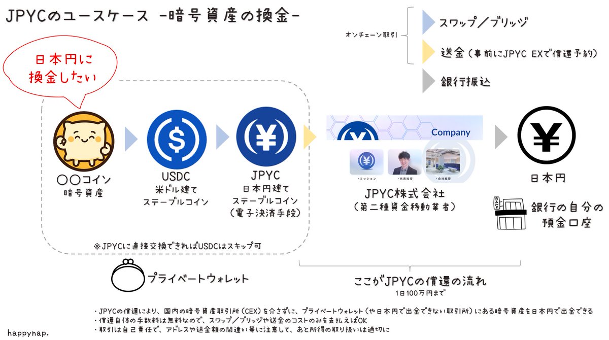 JPYC償還で暗号資産を日本円に換金】 暗号資産→USDC→JPYC→償還を例に、概要と実績をまとめておきます（意外と反応いただいているようなので、何かしら参考になれば）  国内取引所（CEX）を経由せずに出金できますね～ ※ただ素人図解なので正確かどうか等については適切 ...