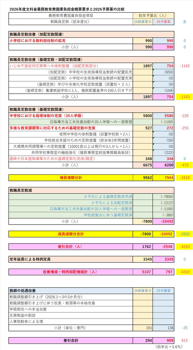 文科省は、そして大手マスコミは、「教職員定数増」と発表・報道しているが、2026年度予算案での教職員定数は、前年度比2548人減。そして、財務省との財政折衝でに概算要求から1648人（約17％）も刈り込まれている。詳細はコチラfacebook.com/kyouikujouken/…