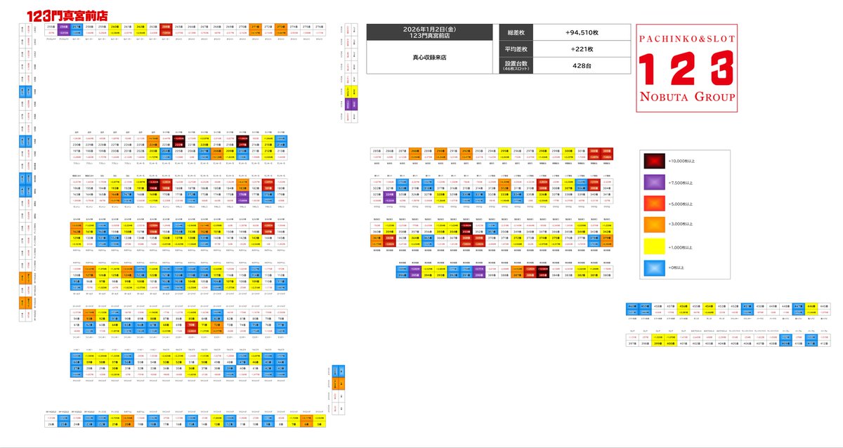 1.2(金)123門真宮前店 🏴真心収録来店 🚩総差枚+94,510枚 🚩平均差枚+