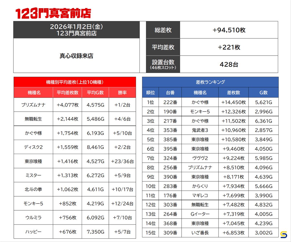 1.2(金)123門真宮前店 🏴真心収録来店 🚩総差枚+94,510枚 🚩平均差枚+