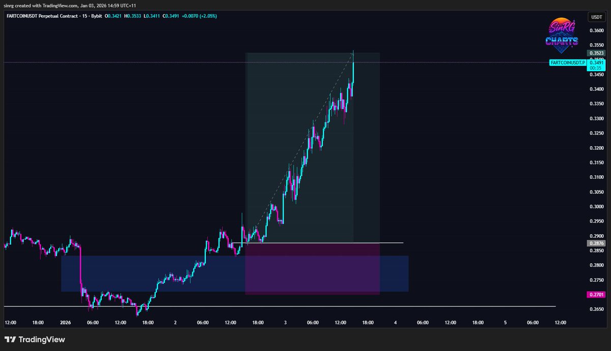 _SinRG's tweet image. FARTCOIN | LONG | 3.7R
- H4 IFVG
- M15 CISD with displacement

Gotta love an up only trade. Good start to 2026

#chromatrading