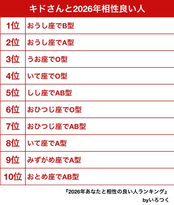 最近よく見かけるコレ
だれか相性1位の人いる？？

ちなみにキドさんは
みずがめ座 AB型ですʕ•ᴥ•ʔ