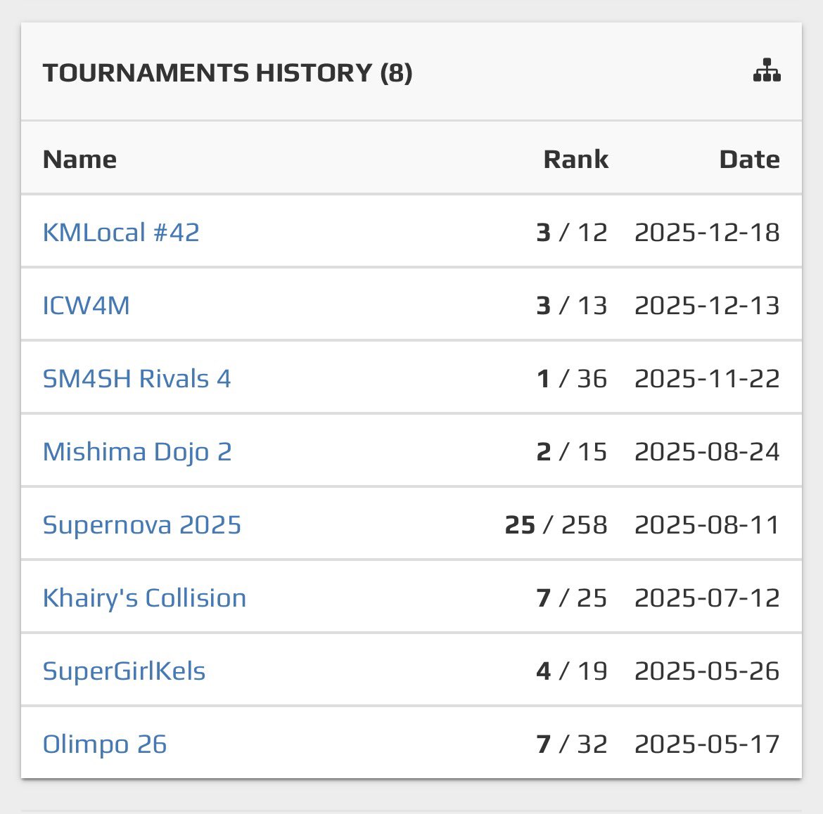 averagepik's tweet photo. My 2025 smash 4 results, it was a good year https://t.co/m95CjeVOrp