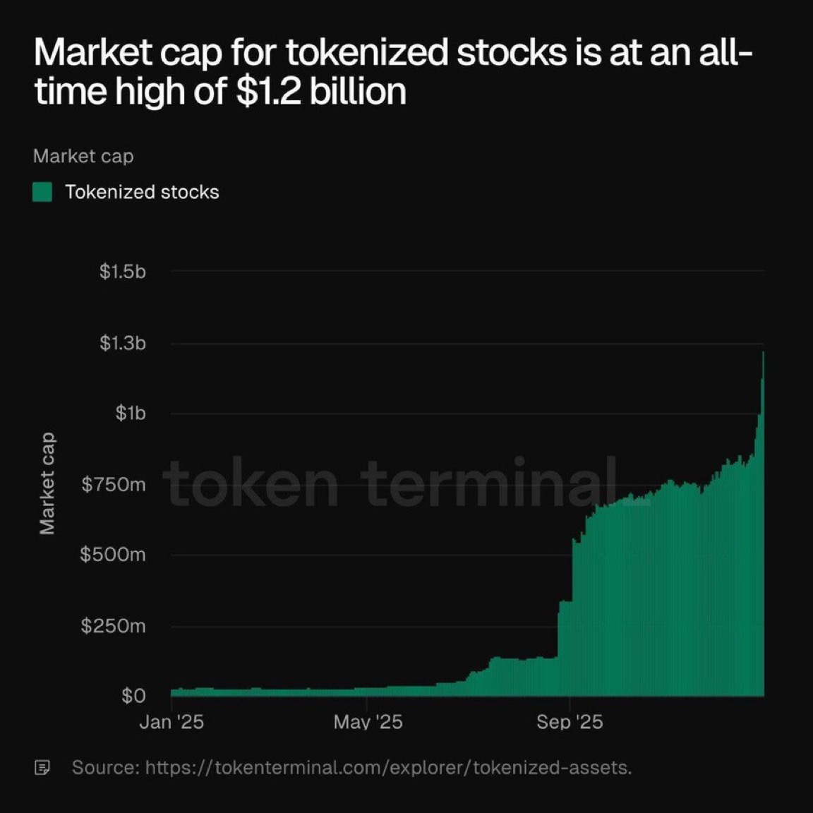 🚨 TOKENIZED STOCKS MARKET CAP JUST REACHED A NEW ALL-TIME HIGH OF $1.2B! # Crypto #Blockchain #TokenizedStocks #MarketCap #Finance #Stocks