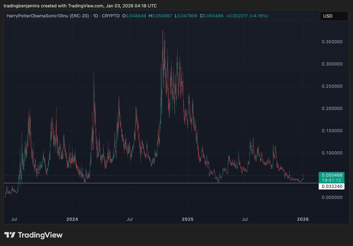 tradinbenjamins's tweet image. Ticker bitcoin chart actually looks insanely bullish from here. #hpos10i