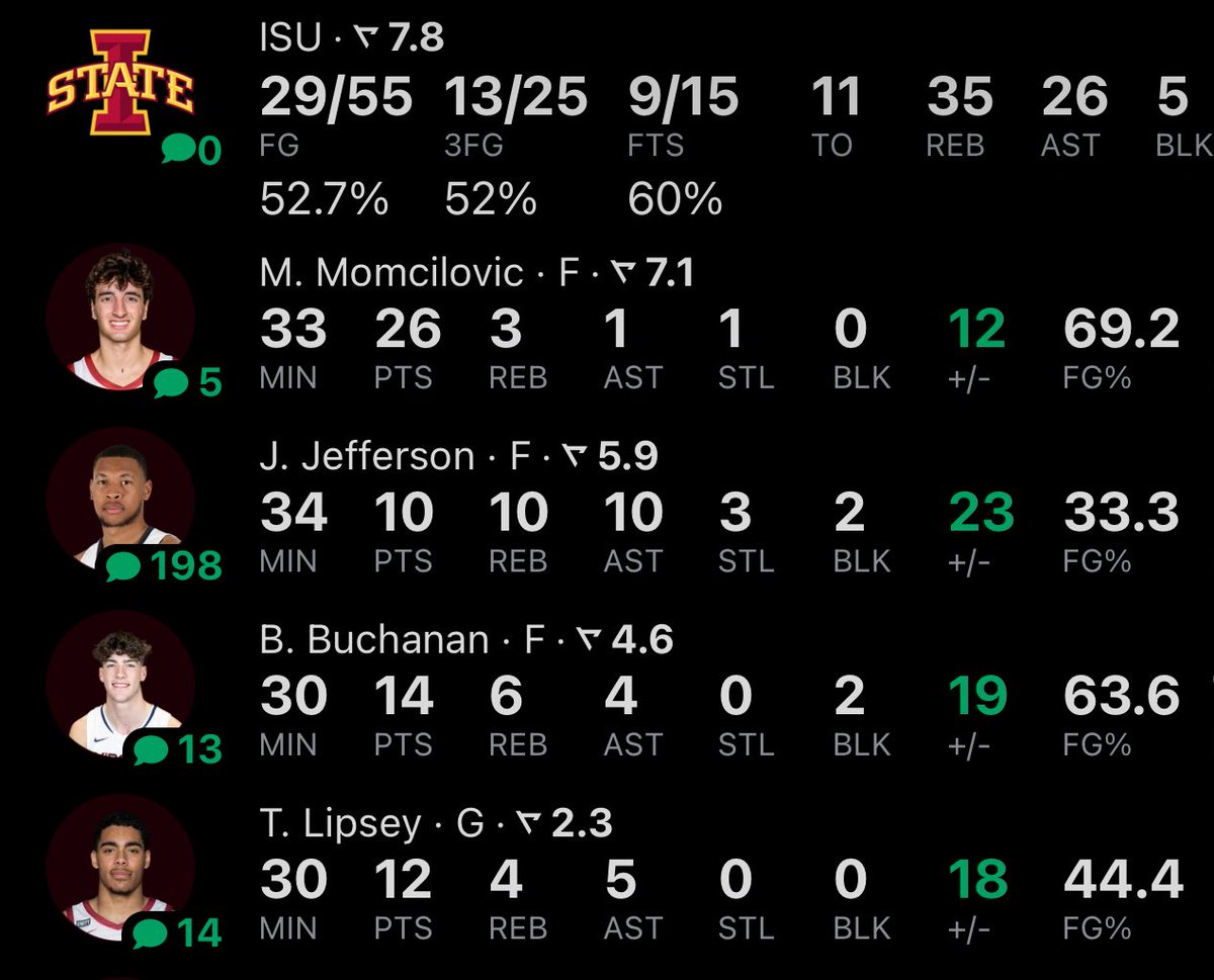 ryanhammer09's tweet photo. Insane output from Iowa State

26 from Milan &amp; a triple double from Josh Jefferson with a modest Lipsey night….

Best trio in the country https://t.co/RvlzCmGKDD