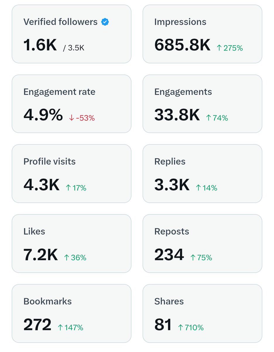 So once again, I missed the payout 😏 X cooked me, I guess…

My Premium+ boost is basically zero.

And yeah, like Nikita promised, they were supposed to eliminate the frauds but it didn’t happen.

Anyway, I’ll keep going and keep fighting 🚶🏻‍♀️
thank you <a href="/premium/">Premium</a>

cc: <a href="/nikitabier/">Nikita Bier</a>
