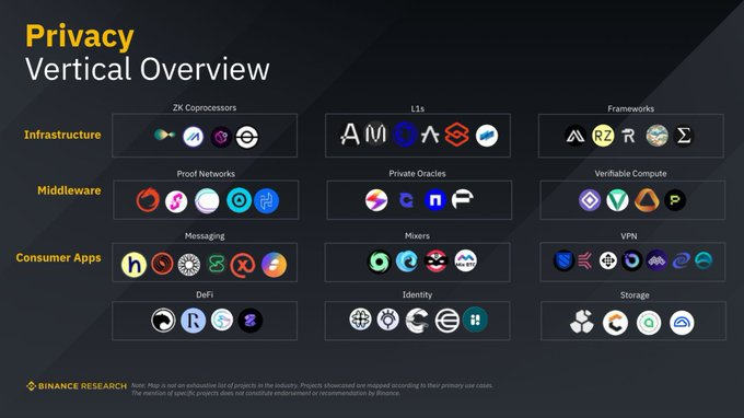 Aleph Zero ( $AZERO) appears in Binance Research’s Industry Map as core infrastructure (L1) within the Privacy sector.

Hard to ignore. 

<a href="/Aleph__Zero/">Aleph Zero</a> #Binance

$ETH $BTC $XRP $SUI $LINK $DOGE $ADA $SHIB $TRUMP $ESPORTS $RTX $COLLECT $CYC $BEAT $NIIGHT $ELIZAOS $VELO $FF $MAGMA