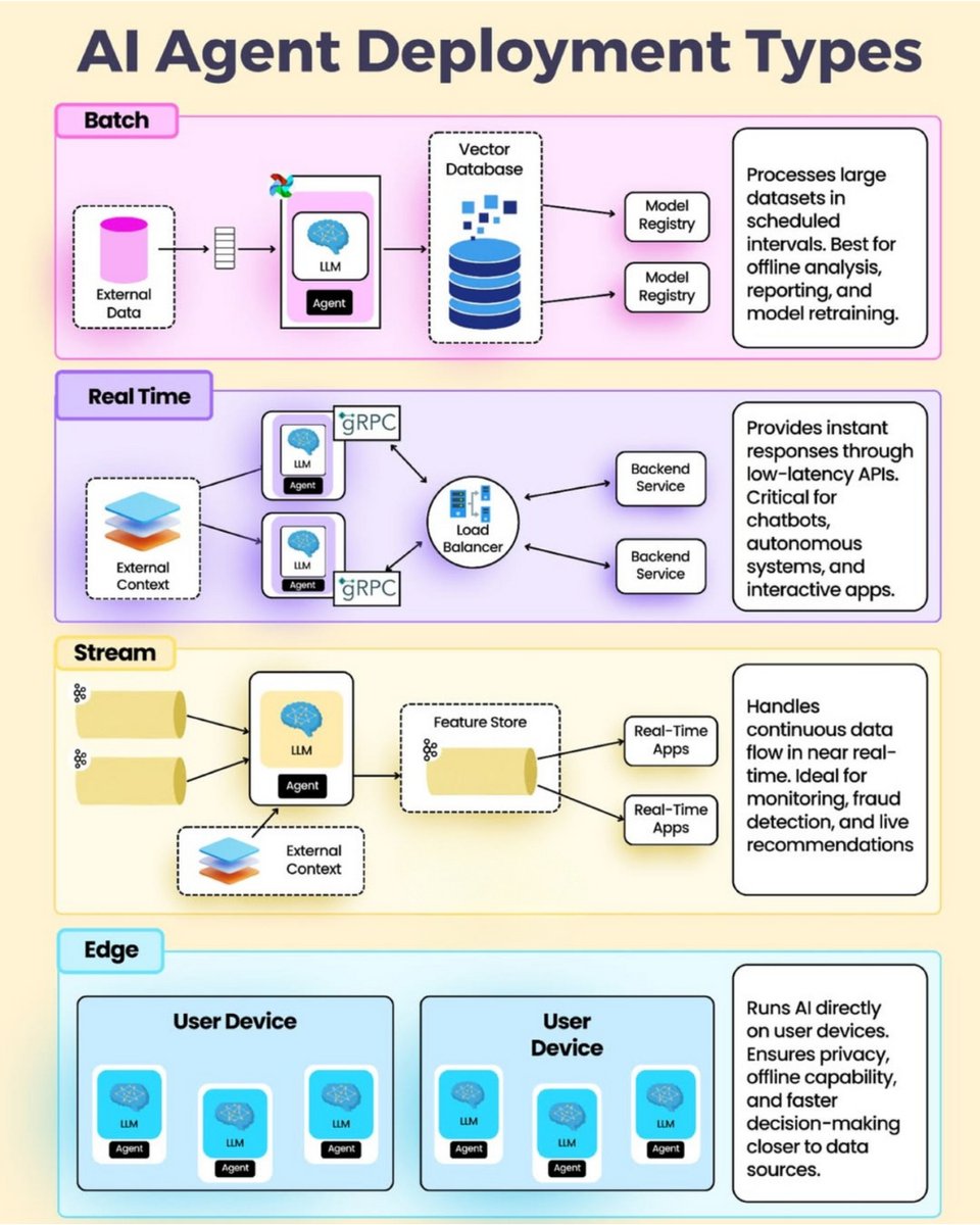 AI Agents Deployment Types