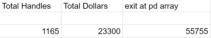 TraderJS1's tweet photo. These are my initial results from my LDN Model. I've only back tested 101 days but i'm confident in the edge, it's a simple 25 handles risk for 25 reward trading in the direction of the ndog, exiting at a reasonable PD Array nearly doubles the result. https://t.co/qwAofUiPw6