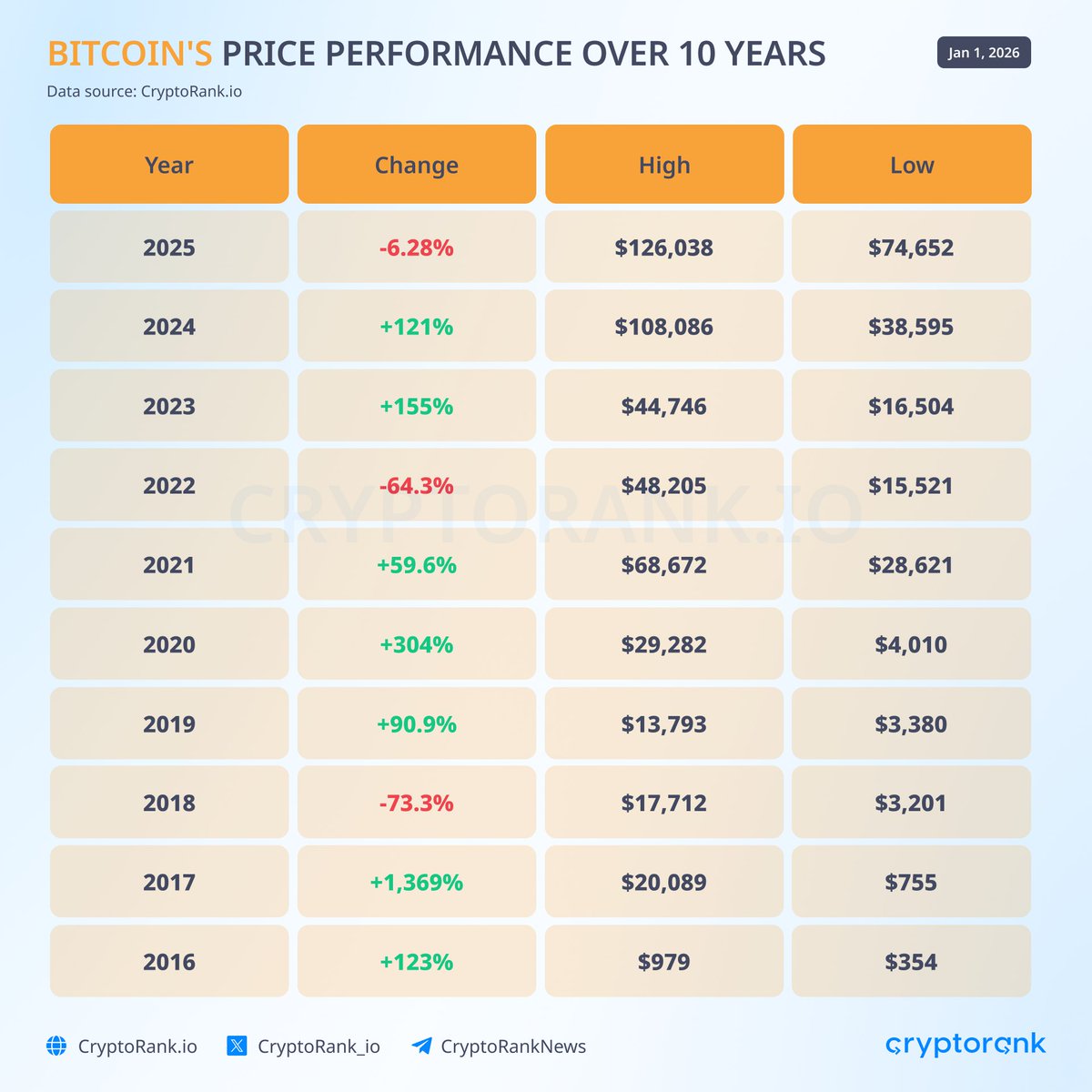 2025년, 비트코인 질풍노도의 해 2025년 비트코인이 연간 기준 –6.28% 하락으로 마무리 하면서 반감기 사이클이 깨졌습니다.  이전 10년간 비트코인 사이클이 약 4년 주기의 순환 구조였다면, 이제는 아갈파이터 / ETF / 기관 자금 /