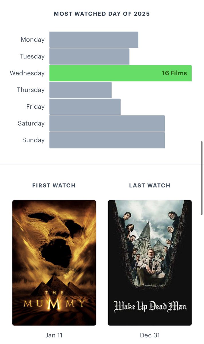 kaylagcost's tweet photo. Some Letterboxd 2025 stats 🎬📽️✨ https://t.co/3X7DtHXdH0
