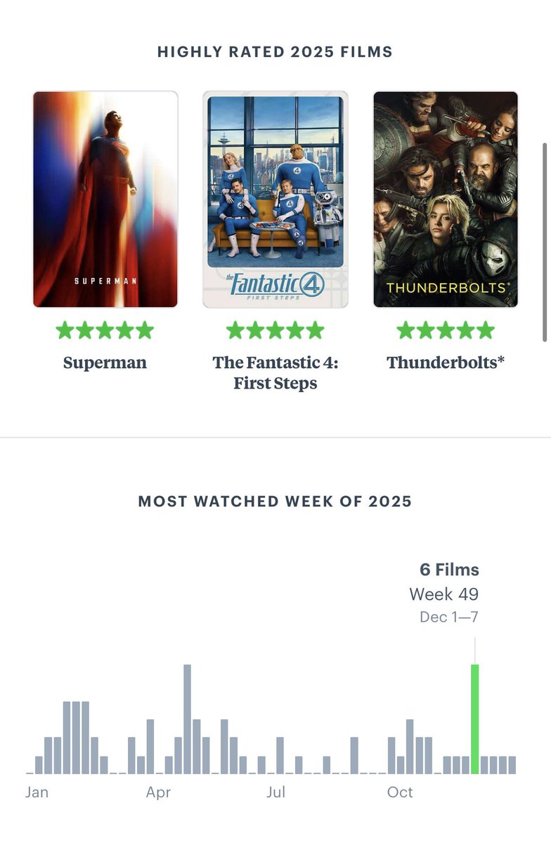 kaylagcost's tweet photo. Some Letterboxd 2025 stats 🎬📽️✨ https://t.co/3X7DtHXdH0