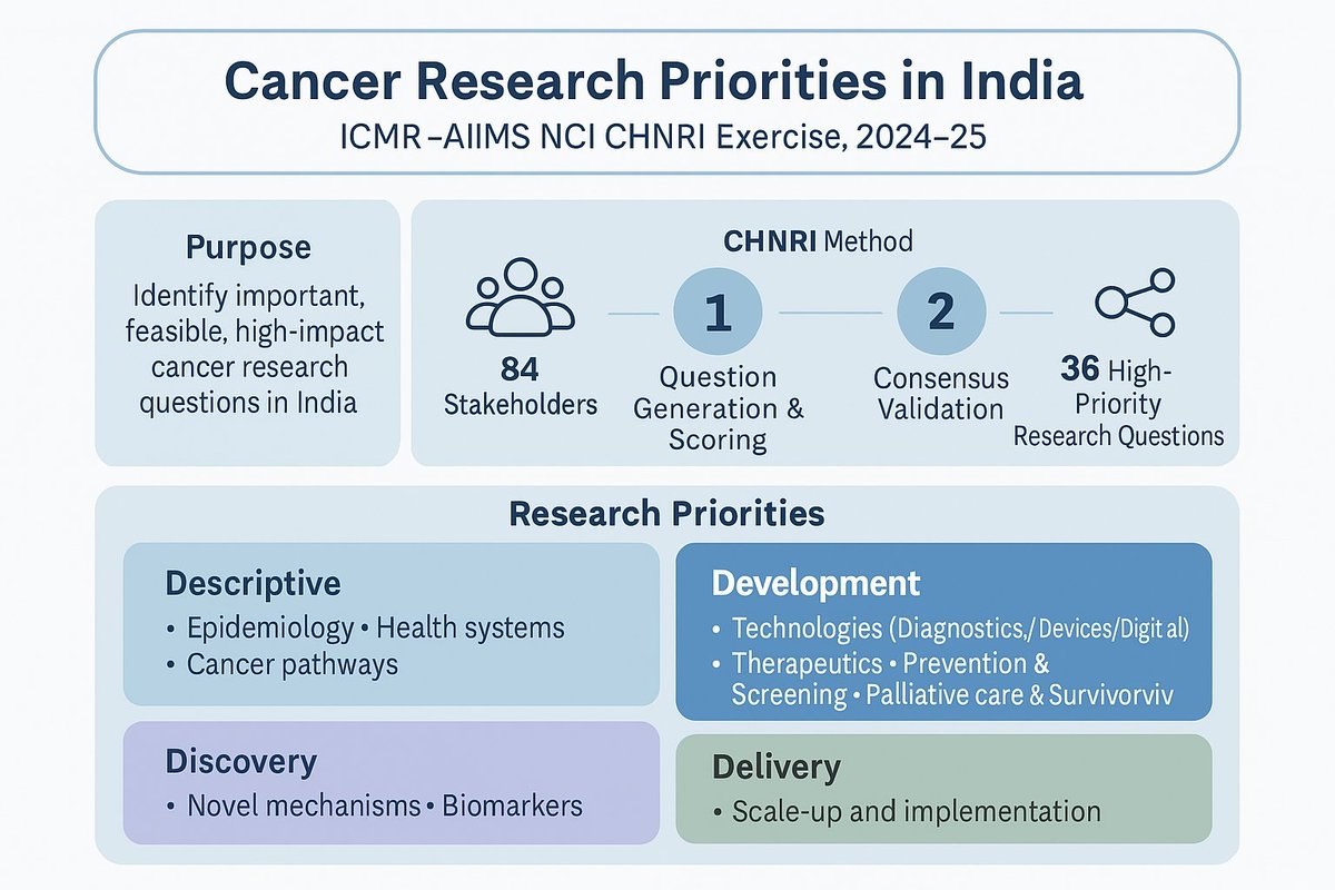 avertcancer's tweet photo. Glad to be part of CHNRI: Collaboration of ICMR and AIIMS New Delhi (NCI Jhajjar) identifying 36 priority cancer research questions in India.
Weblink:https://t.co/grG9CS4TSo

#ICMR #AIIMS #IJMR #Cancer #HealthPolicy #NCI #NCD https://t.co/Ceu83CkvKe