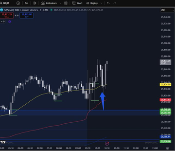 1MINUTETIP's tweet photo. THE STRATEGY THAT PAID ALL MY BILLS LAST YEAR.

64 PAYOUTS.

Just using 2EMAs and VWAP.

Red line = VWAP.

Yellow line = 200EMA 1 min. 

Blue line = 200EMA 5 min. 

( GO TO SETTINGS ANCHOR ON ALL TIME FRAMES)

Wait until 10ET.

If above all lines look long on retracement. 

If below all lines look short on retracement. 

15-20 point stops enter on EMAs or VWAP 

Take profit 15-100+ points.

I do this everyday. 

GO BACKTEST STOP BEING LAZY.

For more info 
@drtipalerts